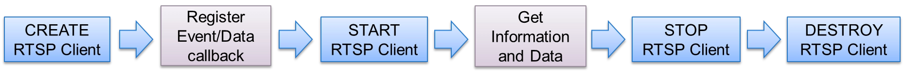 9-9 RTSP Stream Client Example Tutorial