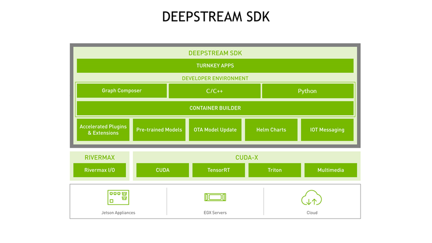 7-3 DeepStream Environment